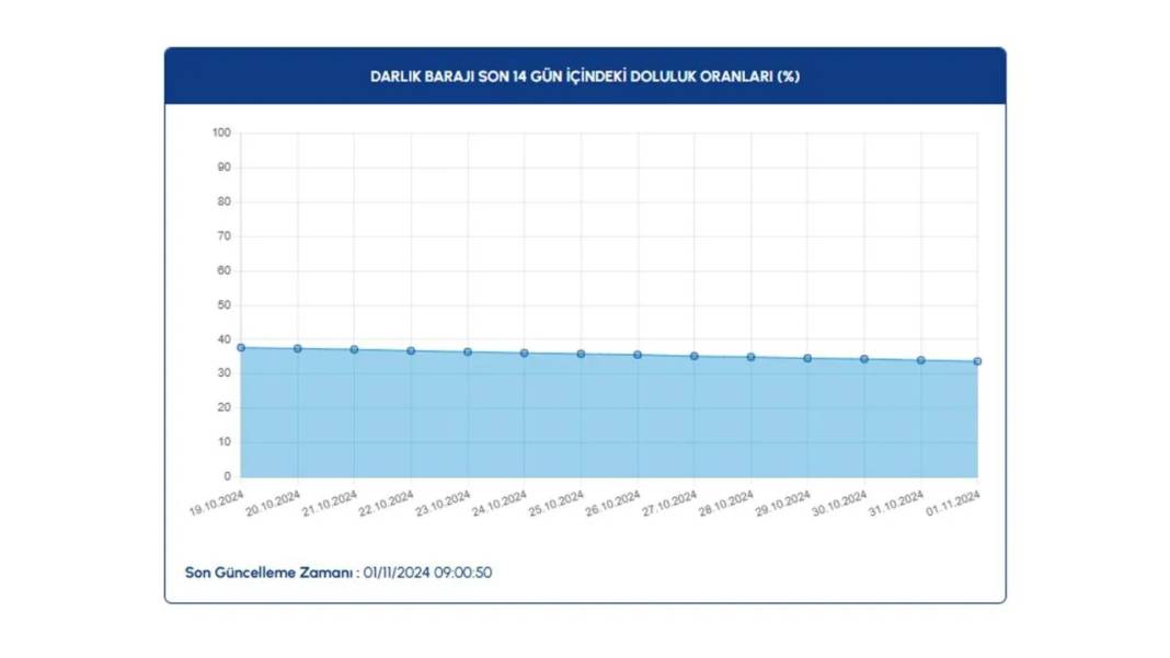 İSKİ açıkladı: İstanbul barajlarında doluluk oranı kritik seviyeye düştü 12