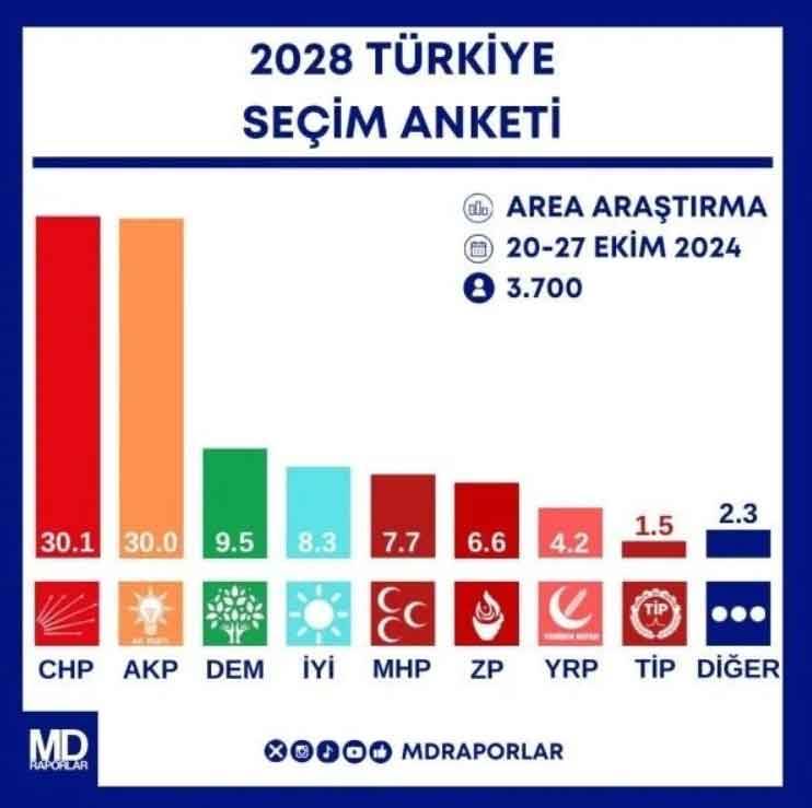 Son ankette şaşırtan sonuçlar: En çok hangi parti oyunu artırdı? 5