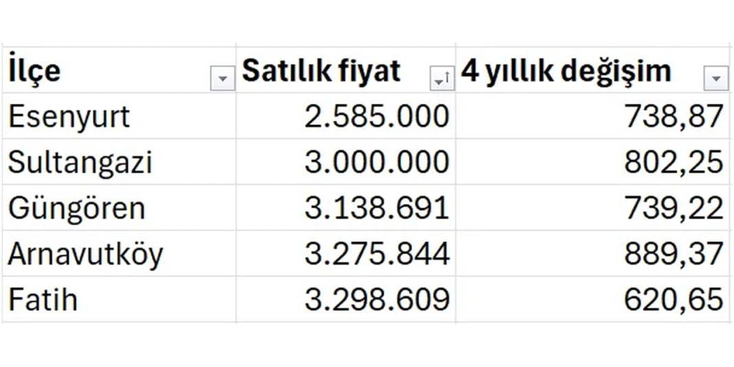 İstanbul’da hangi ilçeler yatırımlık ev için uygun? İşte rakamlar ve bölgeler! 3