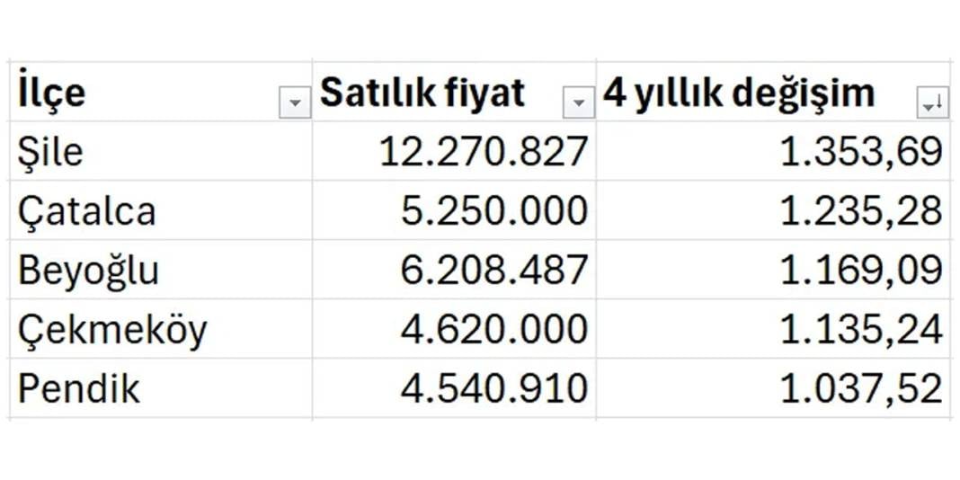 İstanbul’da hangi ilçeler yatırımlık ev için uygun? İşte rakamlar ve bölgeler! 4