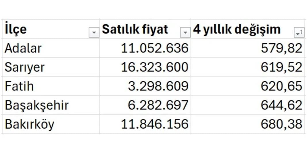 İstanbul’da hangi ilçeler yatırımlık ev için uygun? İşte rakamlar ve bölgeler! 2