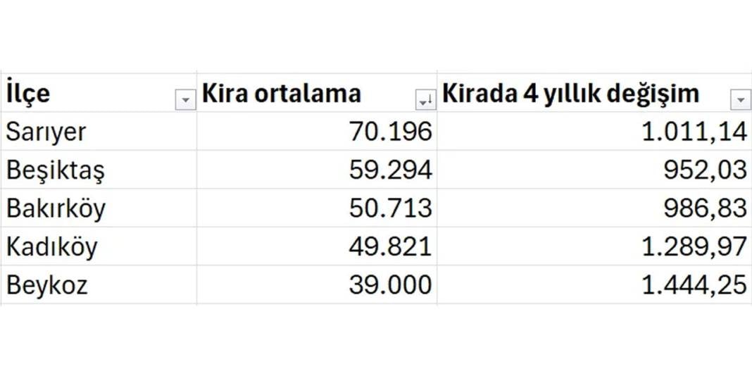 İstanbul’da hangi ilçeler yatırımlık ev için uygun? İşte rakamlar ve bölgeler! 6