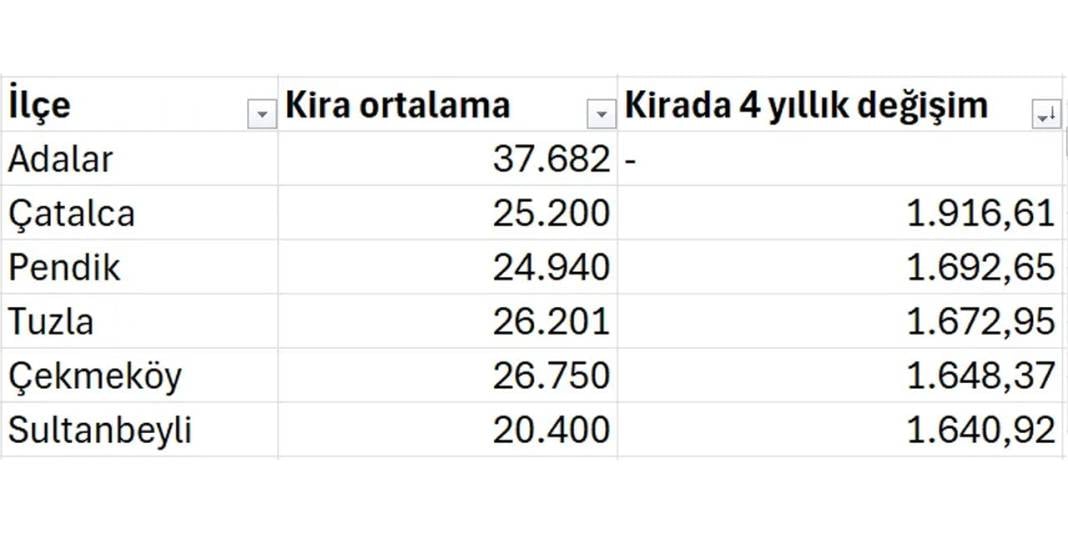 İstanbul’da hangi ilçeler yatırımlık ev için uygun? İşte rakamlar ve bölgeler! 5