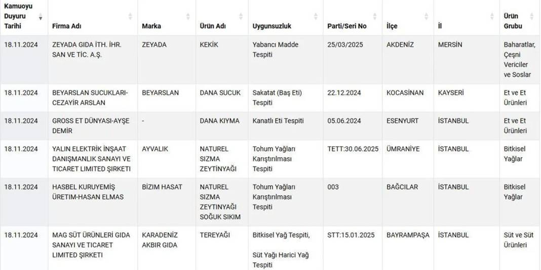 Gıda skandalı büyüyor: Sucuktan zeytinyağına sahtecilik listesi genişliyor 5