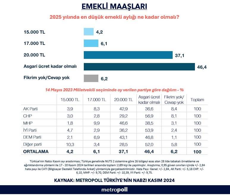 Emeklinin beklentisi ne yönde? MetroPOLL Araştırma'dan çarpıcı sonuçlar 5
