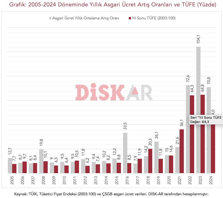 Zam pazarlığında tartışmalar başladı: Asgari ücretin gerçekleri ve çarpıtmalar 4