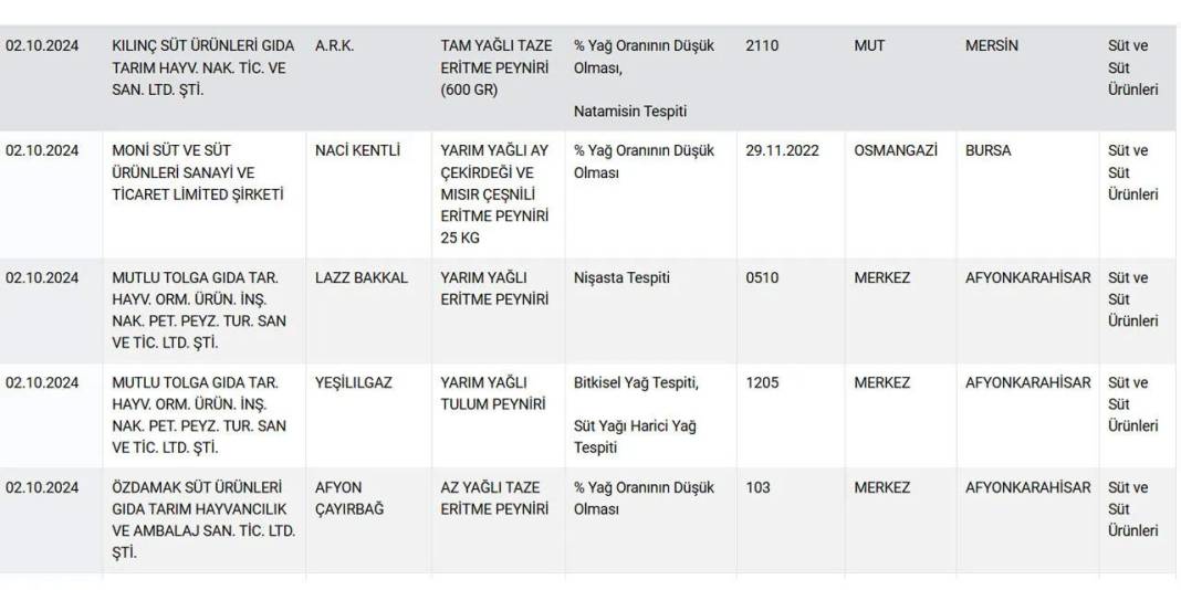 Peynirde büyük tehlike! İşte peynirde taklit ve tağşiş yapan markaların tam listesi 17