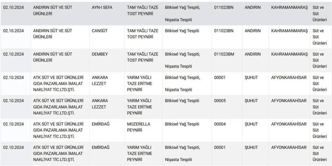 Peynirde büyük tehlike! İşte peynirde taklit ve tağşiş yapan markaların tam listesi 12