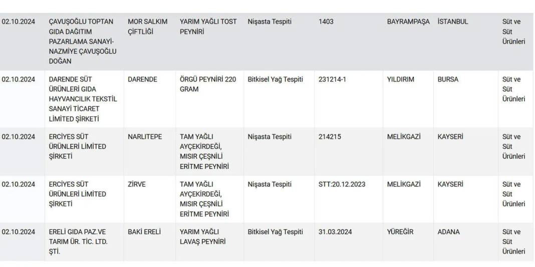 Peynirde büyük tehlike! İşte peynirde taklit ve tağşiş yapan markaların tam listesi 14