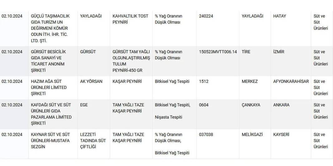 Peynirde büyük tehlike! İşte peynirde taklit ve tağşiş yapan markaların tam listesi 15
