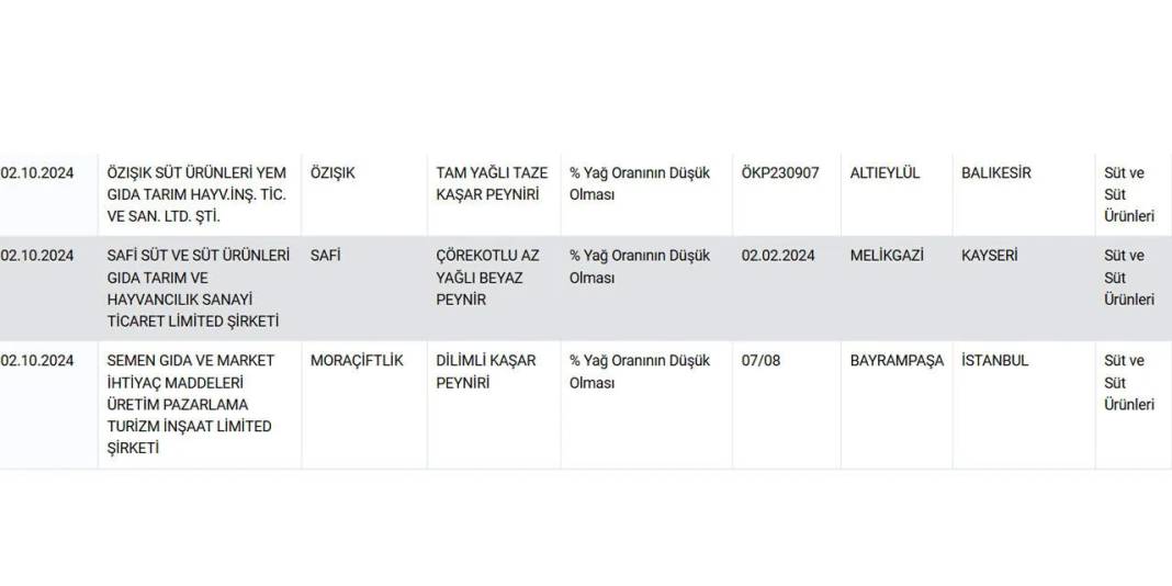 Peynirde büyük tehlike! İşte peynirde taklit ve tağşiş yapan markaların tam listesi 16
