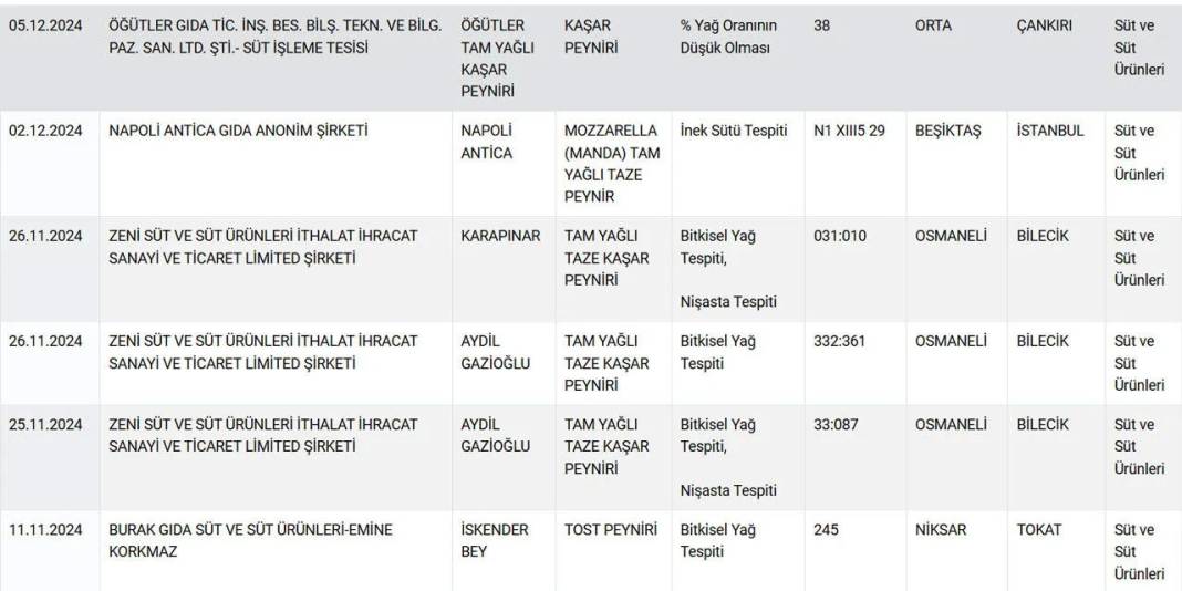Peynirde büyük tehlike! İşte peynirde taklit ve tağşiş yapan markaların tam listesi 5
