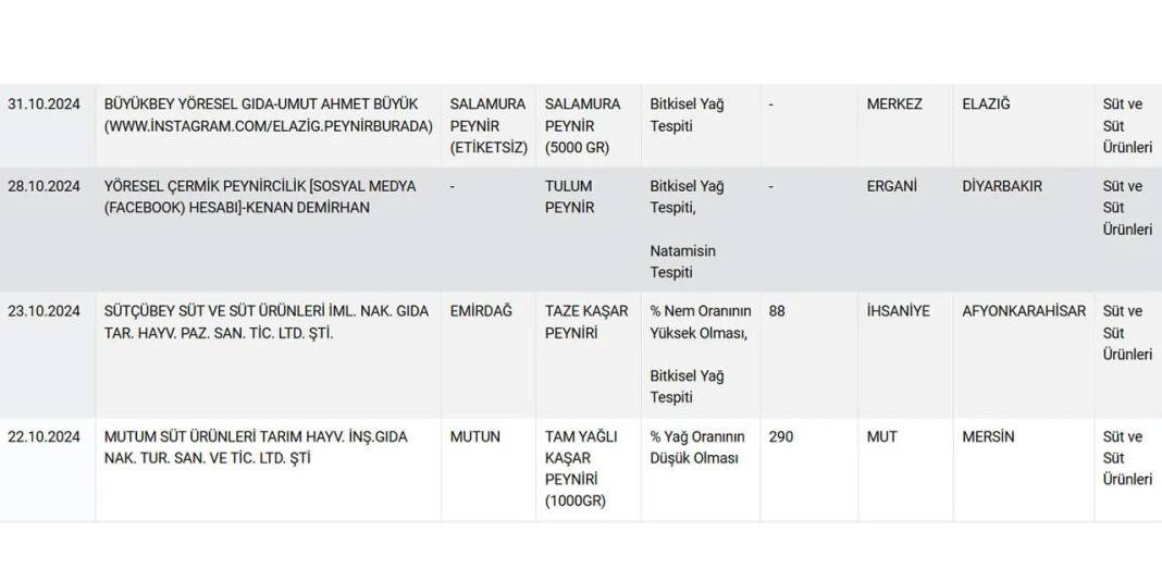 Peynirde büyük tehlike! İşte peynirde taklit ve tağşiş yapan markaların tam listesi 7