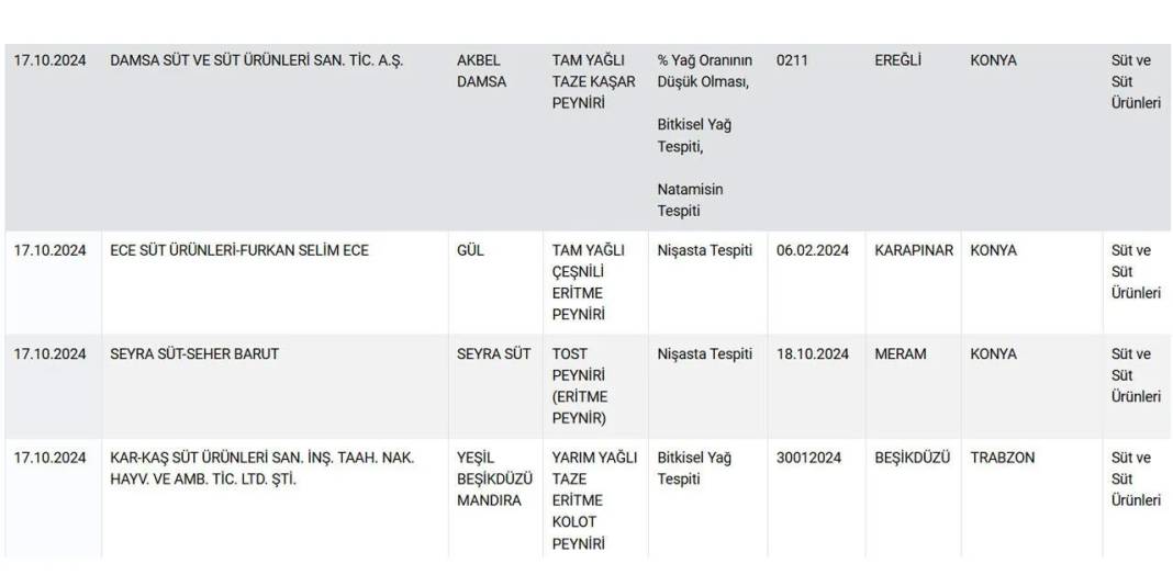 Peynirde büyük tehlike! İşte peynirde taklit ve tağşiş yapan markaların tam listesi 8