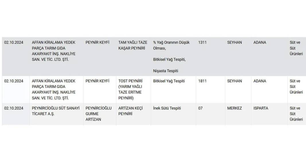 Peynirde büyük tehlike! İşte peynirde taklit ve tağşiş yapan markaların tam listesi 9