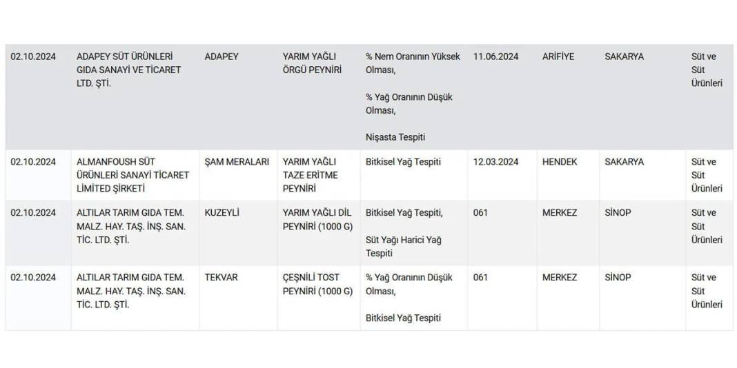 Peynirde büyük tehlike! İşte peynirde taklit ve tağşiş yapan markaların tam listesi 11