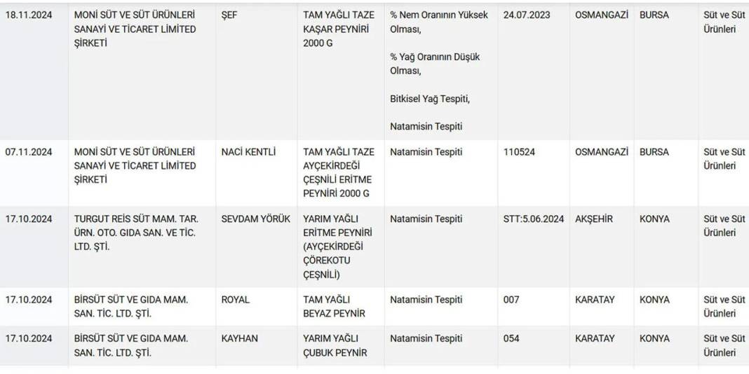 Peynirde büyük tehlike! İşte peynirde taklit ve tağşiş yapan markaların tam listesi 3