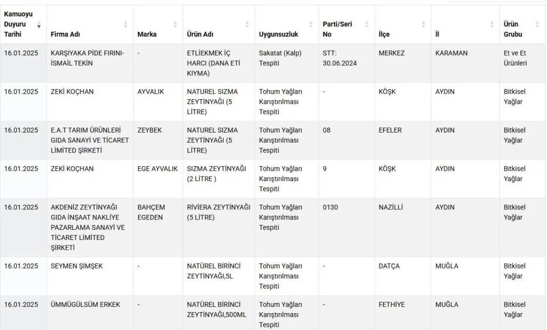 Bakanlık o markaları açıkladı: Mantı ve köftede sakatat tespit edildi! 6