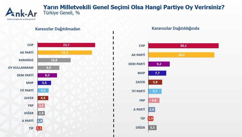 Son seçim anketinde dikkat çeken sıralama: DEM Parti’nin oyları nereye gitti? 18