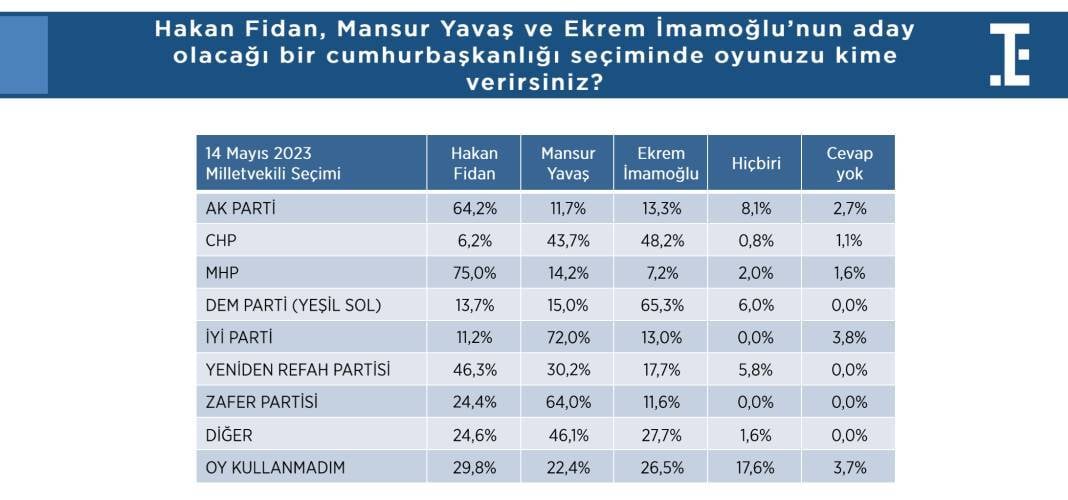 Hakan Fidan’ın yıldızı parlıyor: Beğeni ve destek oranında dikkat çeken artış 10