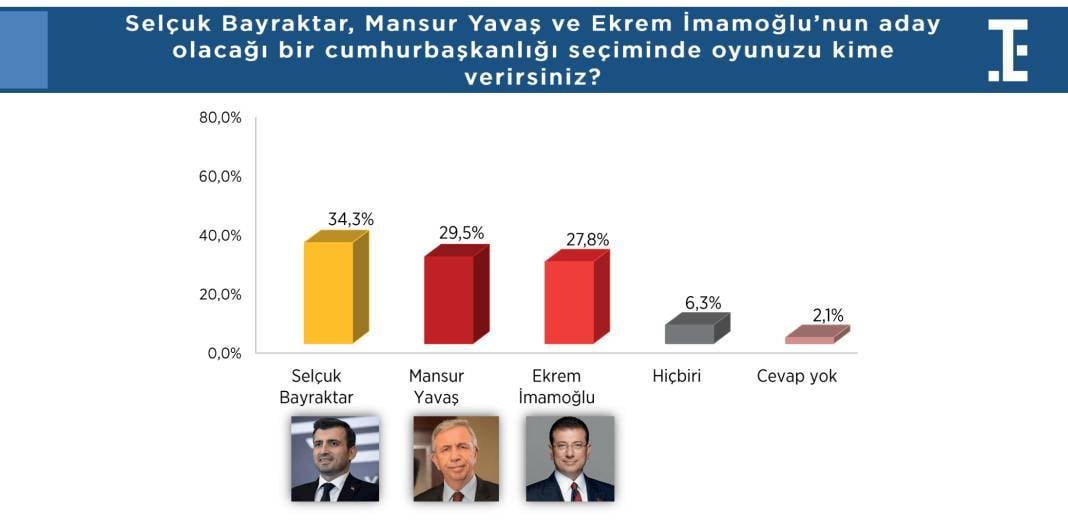 Hakan Fidan’ın yıldızı parlıyor: Beğeni ve destek oranında dikkat çeken artış 11