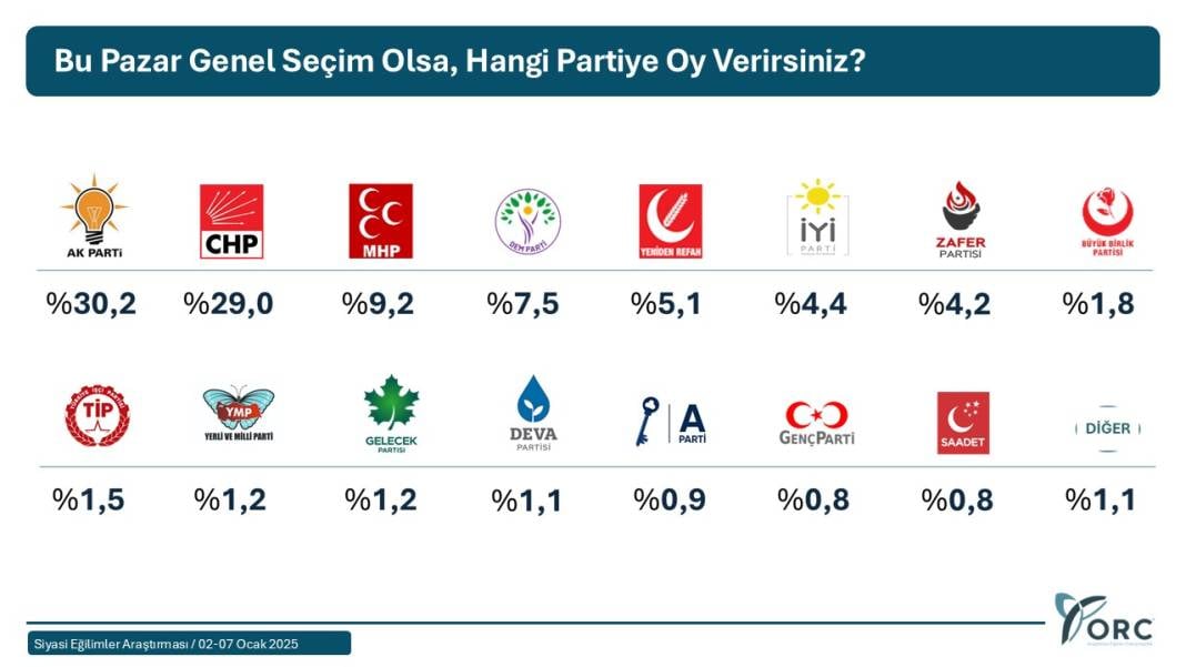 Son seçim anketinde dikkat çeken sıralama: DEM Parti’nin oyları nereye gitti? 17