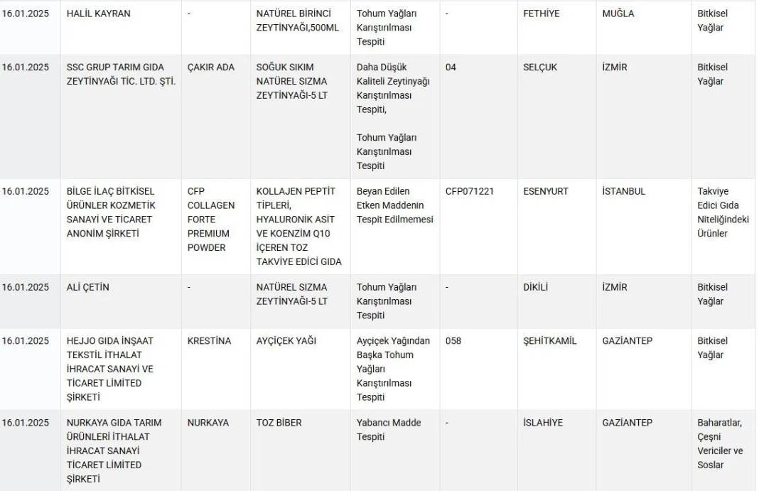 Bakanlık o markaları açıkladı: Mantı ve köftede sakatat tespit edildi! 5