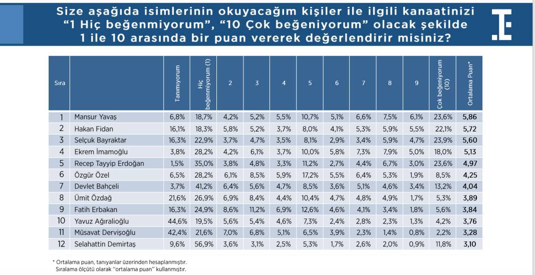 Hakan Fidan’ın yıldızı parlıyor: Beğeni ve destek oranında dikkat çeken artış 3