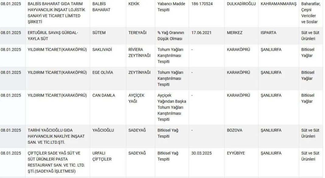 Kıymada kanatlı eti, yoğurtta nişasta… Sofranızda ne yediğinizi biliyor musunuz? 3