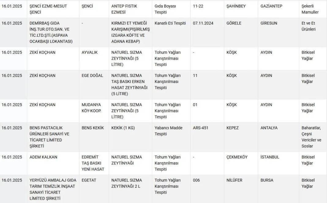 Bakanlık o markaları açıkladı: Mantı ve köftede sakatat tespit edildi! 3