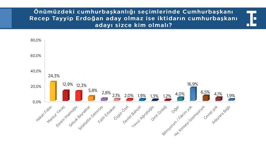 Hakan Fidan’ın yıldızı parlıyor: Beğeni ve destek oranında dikkat çeken artış 4