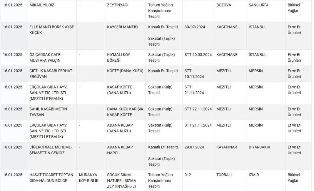 Bakanlık o markaları açıkladı: Mantı ve köftede sakatat tespit edildi! 4