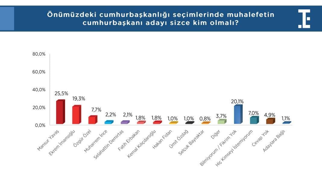 Hakan Fidan’ın yıldızı parlıyor: Beğeni ve destek oranında dikkat çeken artış 5