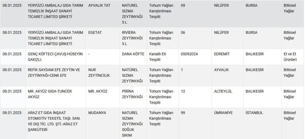 Kıymada kanatlı eti, yoğurtta nişasta… Sofranızda ne yediğinizi biliyor musunuz? 2