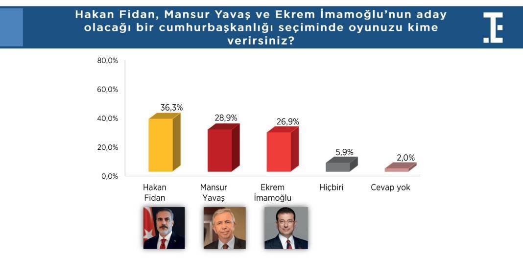 Hakan Fidan’ın yıldızı parlıyor: Beğeni ve destek oranında dikkat çeken artış 9