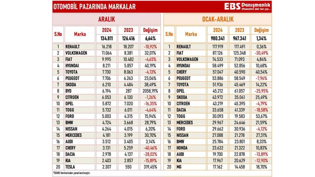 2024’te en çok satan otomobiller açıklandı! Zirvedeki marka şaşırttı 6