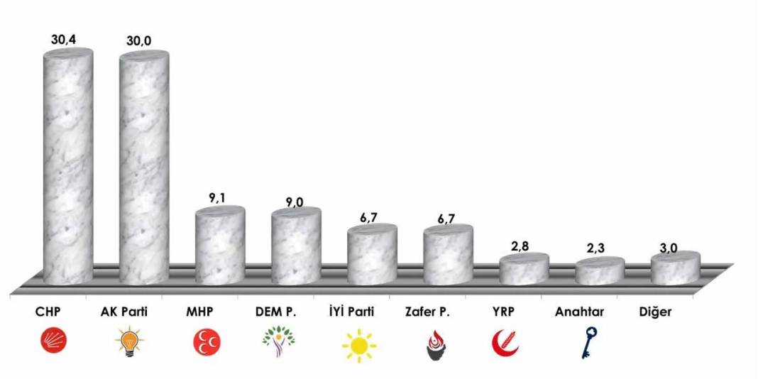 AKP’ye kötü haber: Şubat anketinde CHP öne geçti 5