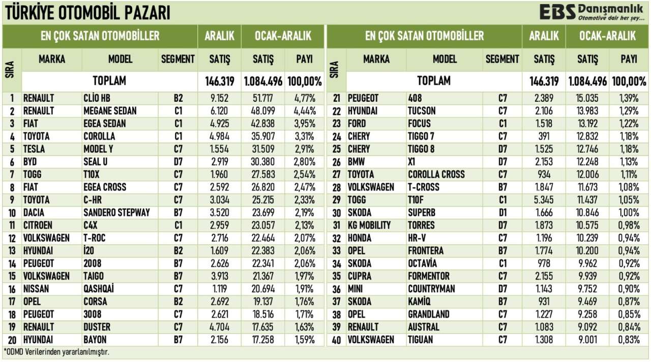 İşte 2025'te en çok satılan otomobiller 5