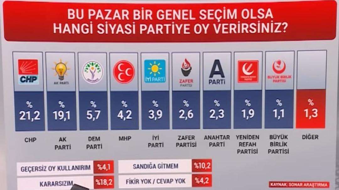 Son anket: Fark 3 puanı aştı 3