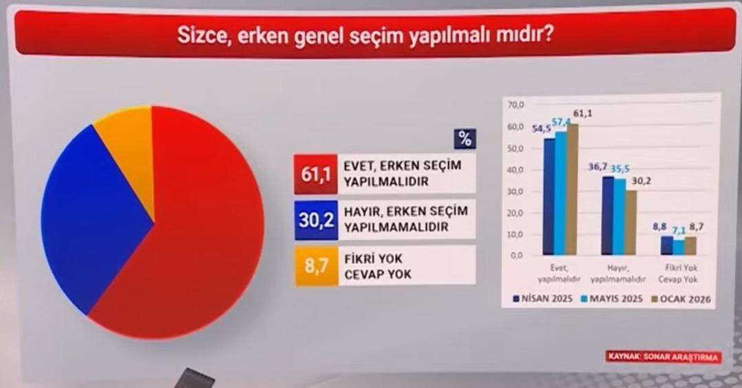 Son anket: Fark 3 puanı aştı 8