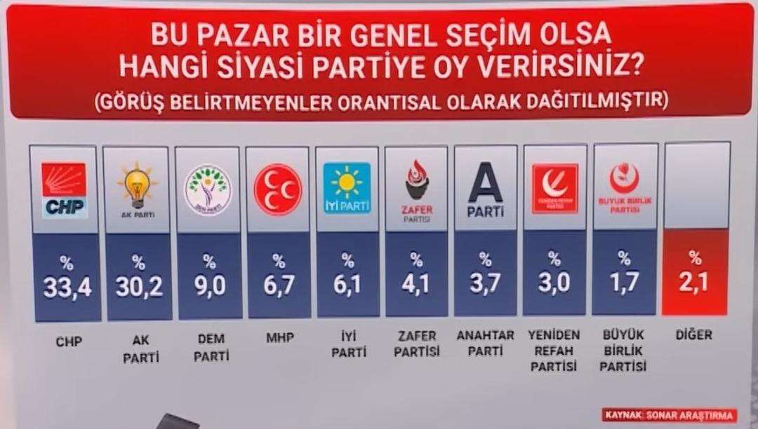 Son anket: Fark 3 puanı aştı 5