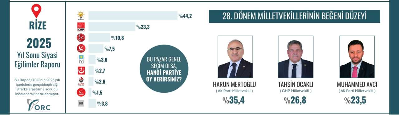 Erdoğan'ın memleketinde seçim anketi 6