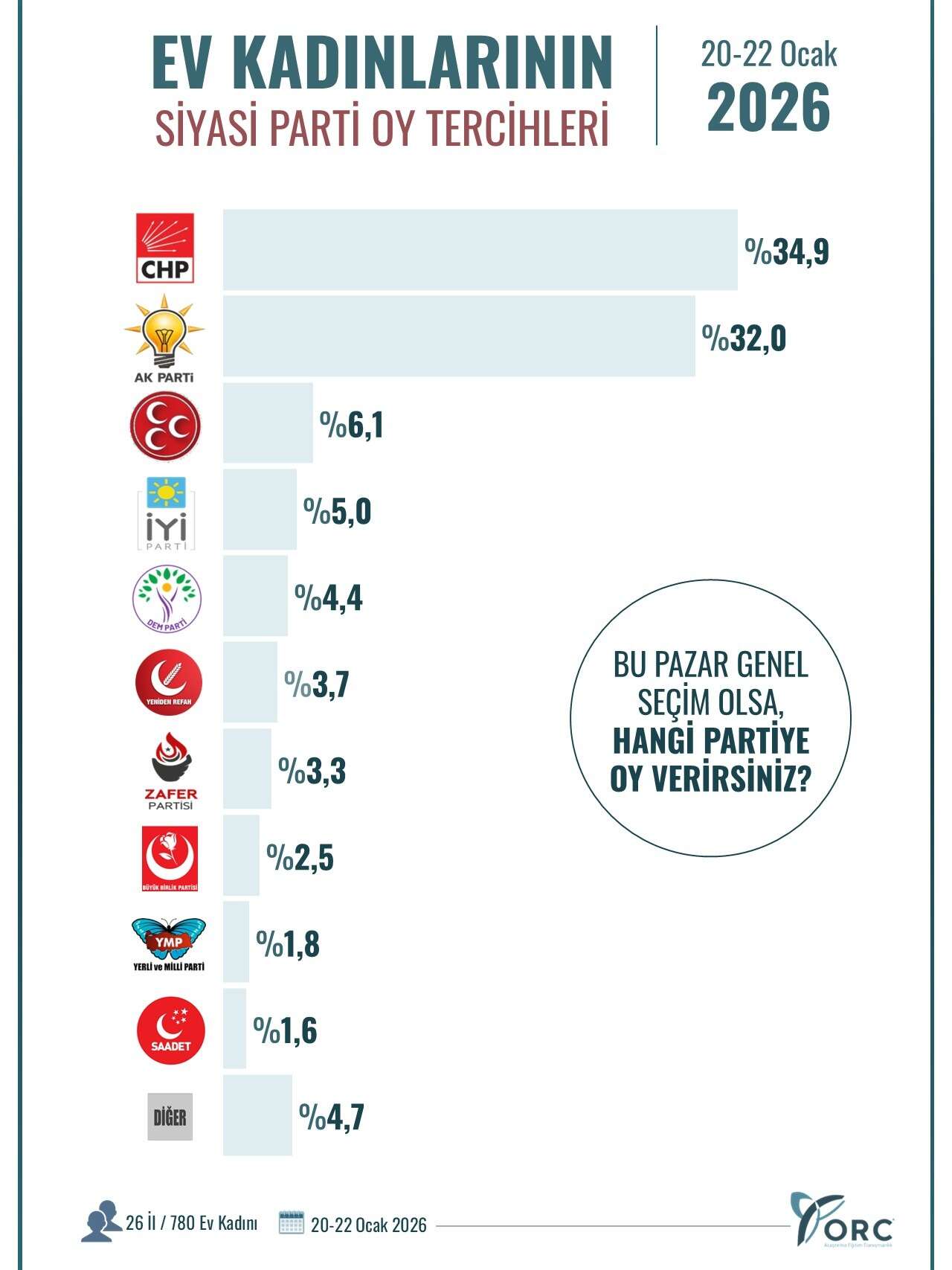 Son ankette CHP detayı: Ev kadınları kime oy veriyor? 5