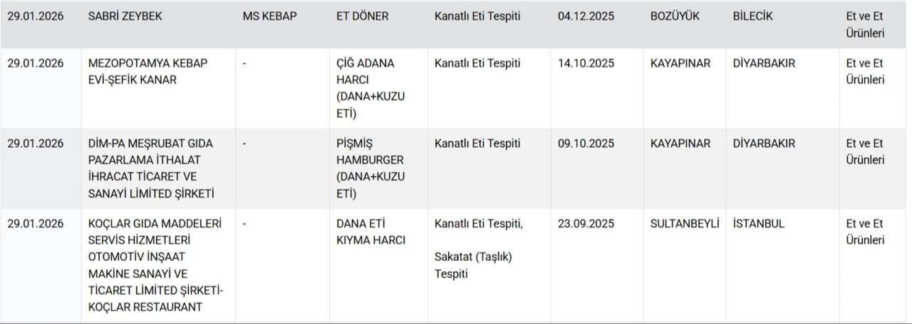 Bakanlık bu firmaları tek tek ifşa etti: Sucuk yerine eşek eti yedirmişler! 7