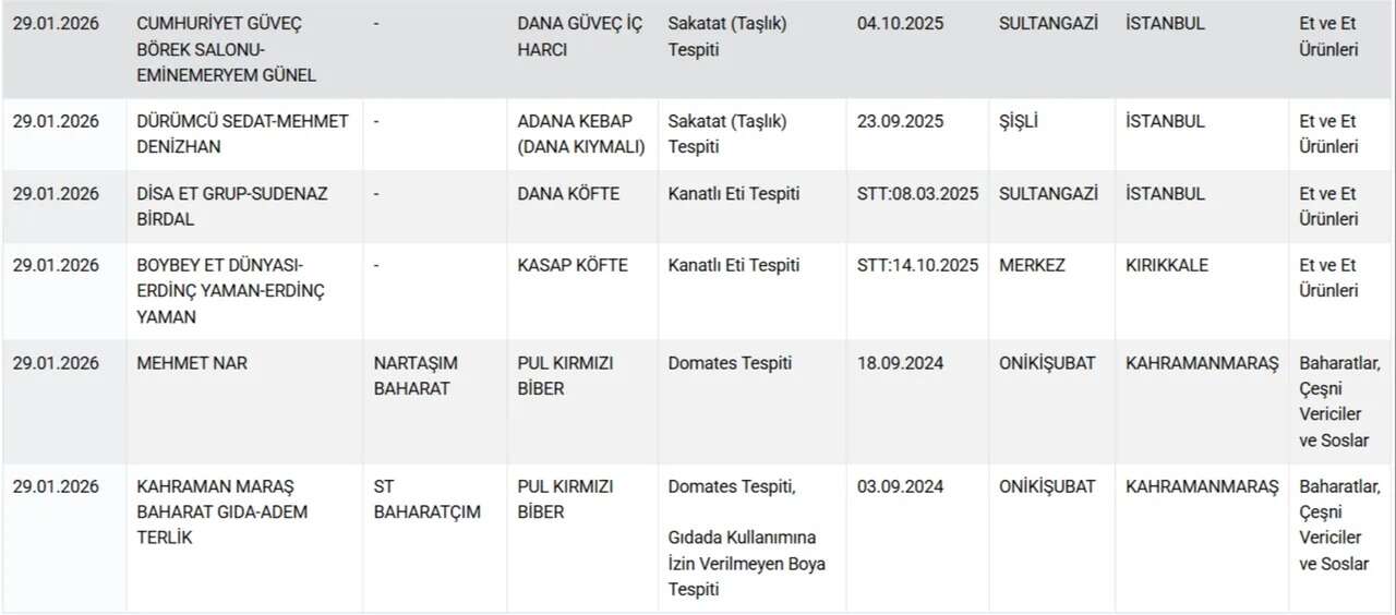 Bakanlık bu firmaları tek tek ifşa etti: Sucuk yerine eşek eti yedirmişler! 8
