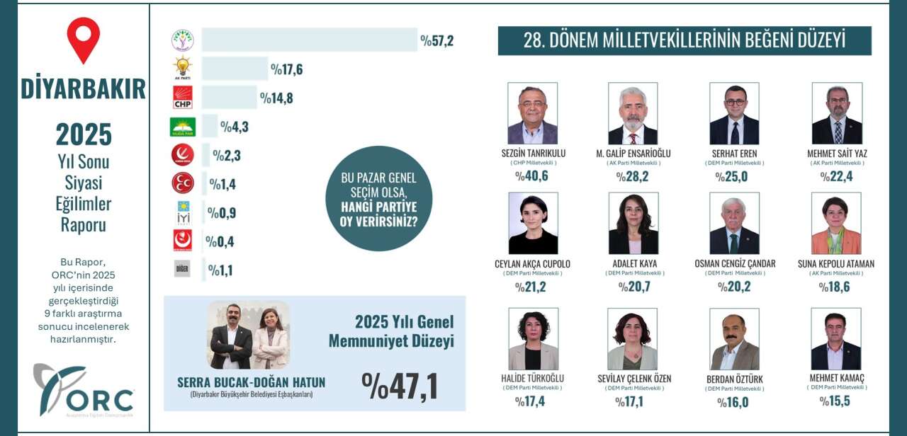 İki parti eriyor, iki parti ise oylarını artırdı 6