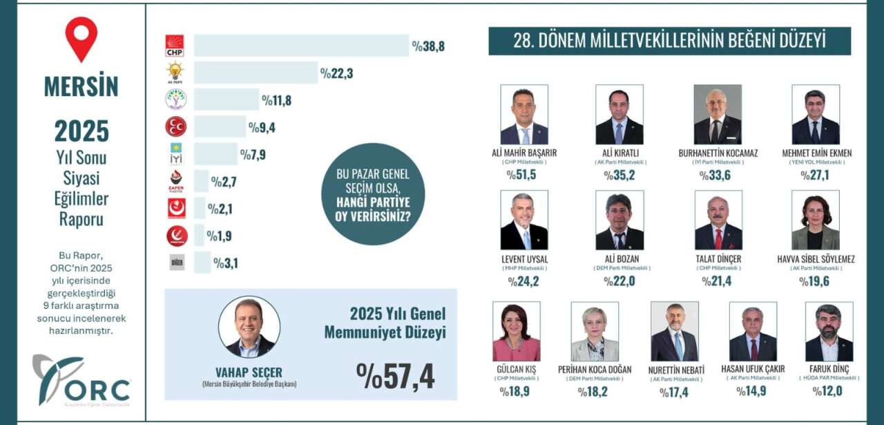 Mersin'de anket: İşte oylarını artıran tek parti! 8