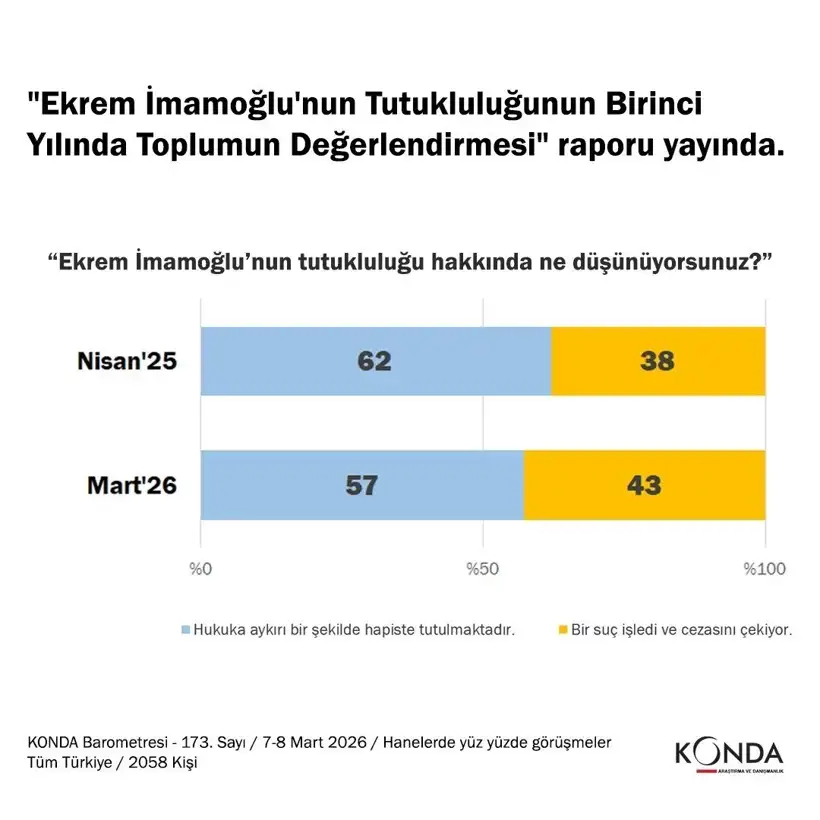 KONDA'dan 'İmamoğlu' raporu: Büyük çoğunluk 'hukuksuzdur' diyor 3