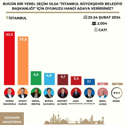Özdemir Araştırma'nın son seçim anketi: İstanbul'da durum bıçak sırtı
