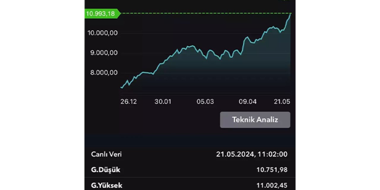 Borsa İstanbul kendi rekorunu kırdı: 11 bin puanı gördü